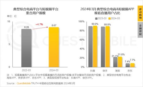 QuestMobile 2024春季報(bào)告揭示 中高消費(fèi)意愿用戶突破75%，線上線下融合模式重塑互聯(lián)網(wǎng)銷售新生態(tài)
